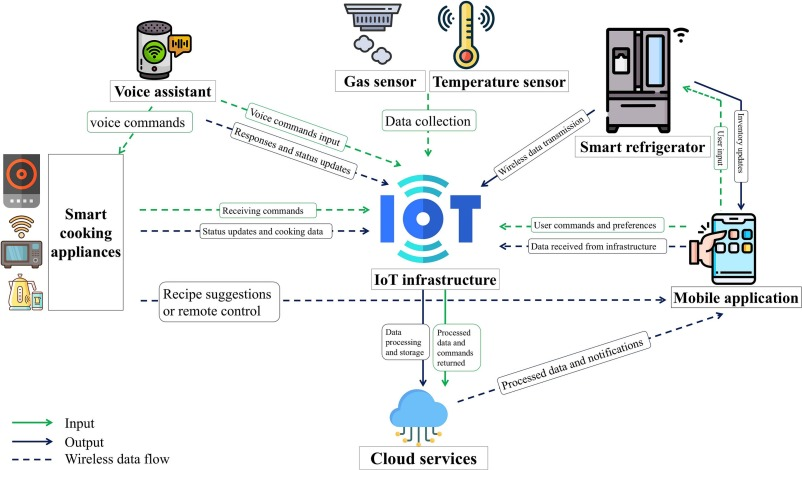 IoT cho bếp khách sạn