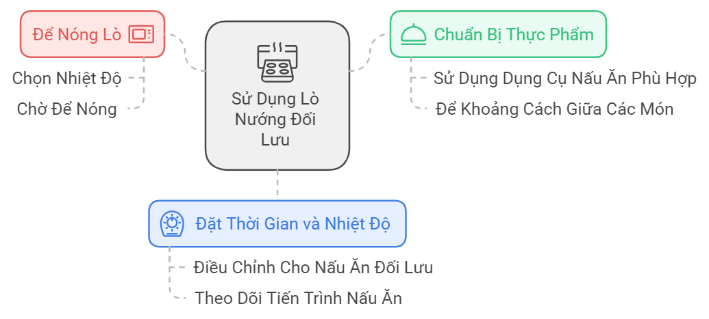 Kiểm Soát Trong Quá Trình Nướng