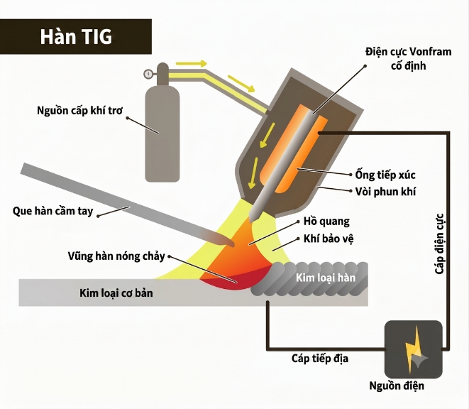 Kỹ thuật hàn TIG