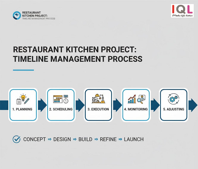 quản lý tiến độ thi công bếp nhà hàng